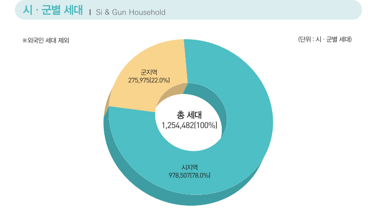 시·군별 세대 Si & Gun Household / ※외국인 세대 제외 (단위 : 시·군별 세대) / 총 세대 1,254,482(100%) / 시지역 978,507(78.0%) / 군지역 275,975(22.0%)