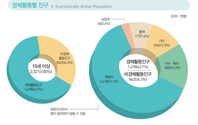 경제활동별 인구 Economically Active Population / (단위 : 천명) / 15세이상 2,321(100%) : 시계 방향으로 비경제 활동인구 842(36.3%), 경제활동인구 1,478(63.7%) / 경제활동인구 1,478(63.7%), 비경제활동인구 842(36.3%) : 시계 방향으로 통학 177(7.6%), 기타 256(12.3%), 가사·육아 380(16.3%), 취업자 1,418(61.1%), 실업자 60(2.6%), 표본조사라서 합이 일치하지 않을 수 있음