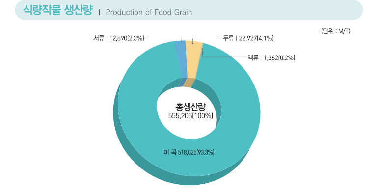 식량작물 생산량 Production of Food Grain / (단위 : M/T) / 총생산량 555,205(100%) : 시계 방향으로 서류 12,890(2.3%), 두류 22,927(4.1%), 맥류 1,362(0.2%), 미곡 518,025(93.3%)