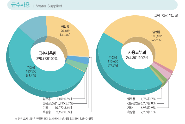 급수사용 Water Supplied / (단위:천㎥, 백만원) 급수사용량 298,973(100%) : 시계 방향으로 영업용 90,489(30.3%), 욕탕용 2,457(0.8%), 기타 10,072(3.4%), 전용공업용 10,945(3.7%), 업무용 1,459(0.5%), 가정용 183,550(61.4%) / 사용료부과 244,301(100%) : 시계 방향으로 영업용 110,432(45.2%), 욕탕용 2,739(1.1%), 기타 6,986(2.9%), 전용공업용 6,757(2.8%), 업무용 1,756(0.7%), 가정용 115,630(47.3%) ※단위 표시 미만은 반올림하여 실제 합계가 총계와 일치하지 않을 수 있음