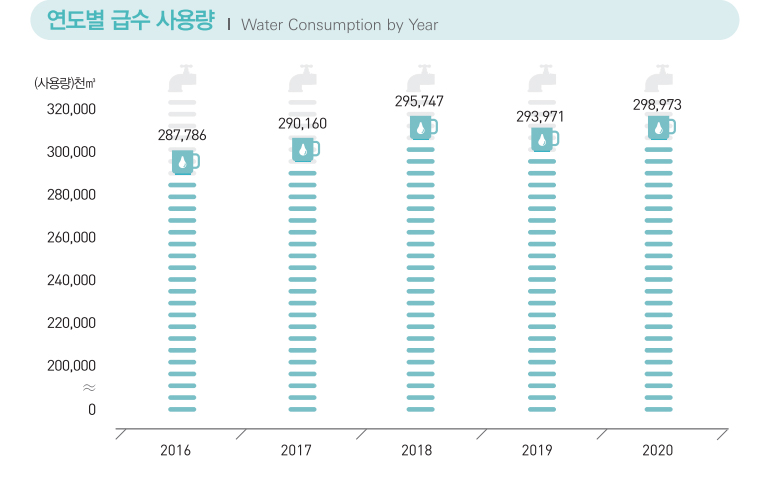 연도별 급수 사용량 Water Consumption by Year / (사용량)천㎥ / 2016 : 287,786 / 2017 : 290,160 / 2018 : 295,747 / 2019 : 293,971 / 2020 : 298,973
