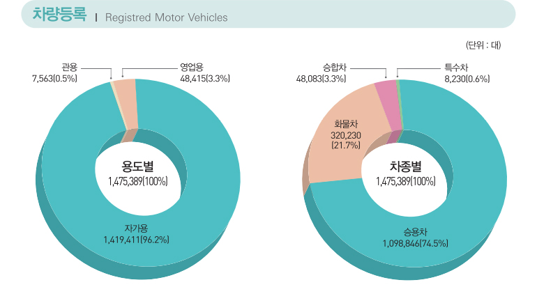 차량등록 Registred Motor Vehicles / (단위:대) 용도별 1,475,389(100%) : 시계 방향으로 자가용 1,419,411대(96.2%), 관용 7,563대(0.5%), 영업용 48,415대(3.3%) / 차종별 1,475,389대(100%) : 승용차 1,098,846대(74.5%), 화물차 320,230대(21.7%), 승합차 48,083대(3.3%), 특수차 8,230대(0.6%)