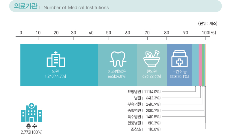 의료기관 Number of Medical Institutions / (단위 : 개소) / 총 수 2,773(100%), 의원 1,240(44.7%), 치과병(의)원 665(24.0%), 한의원 626(22.6%), 보건소 등	 558(20.1%),  요양병원 111(4.0%), 병원 64(2.3%), 부속의원 24(0.9%), 종합병원 20(0.7%), 특수병원 14(0.5%), 한방병원 8(0.3%), 조산소 1(0.0%)